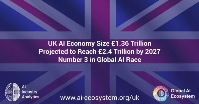 UK’s AI Ecosystem Aims to Surpass £2.4T by 2027, Securing Third Place in Global Race